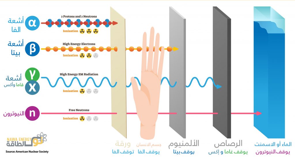 حواجز-إشعاع-نوى الطاقة